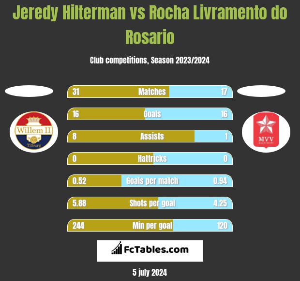 Jeredy Hilterman vs Rocha Livramento do Rosario h2h player stats