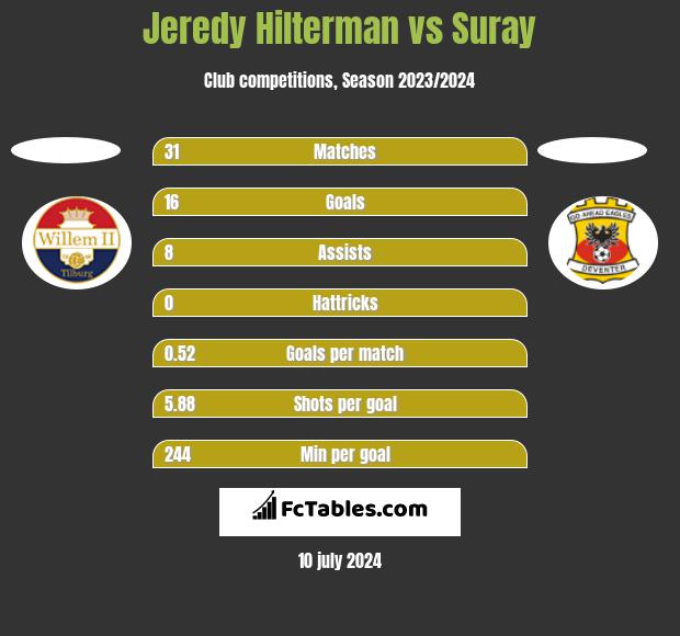 Jeredy Hilterman vs Suray h2h player stats