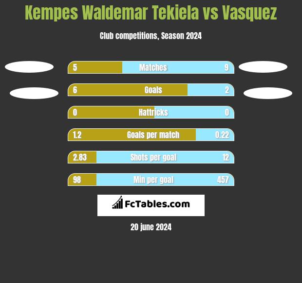 Kempes Waldemar Tekiela vs Vasquez h2h player stats