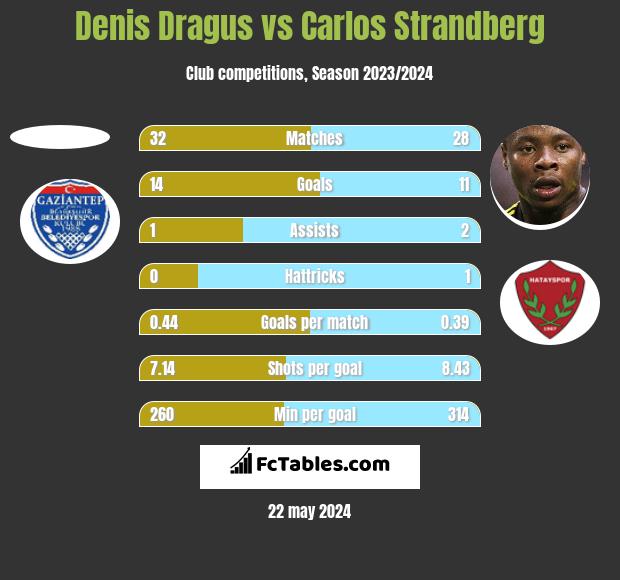 Denis Dragus vs Carlos Strandberg h2h player stats