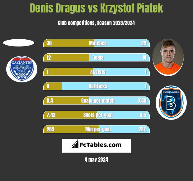 Denis Dragus vs Krzystof Piatek h2h player stats