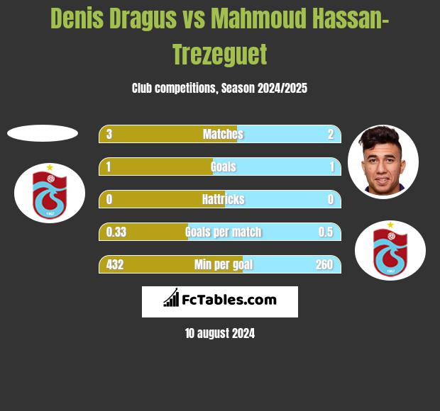 Denis Dragus vs Mahmoud Hassan-Trezeguet h2h player stats