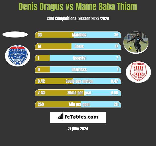Denis Dragus vs Mame Baba Thiam h2h player stats