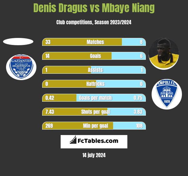 Denis Dragus vs Mbaye Niang h2h player stats