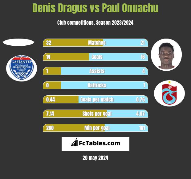Denis Dragus vs Paul Onuachu h2h player stats