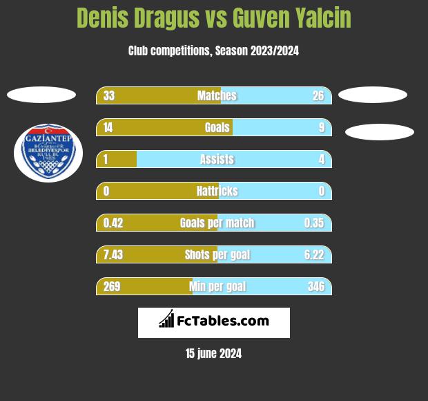Denis Dragus vs Guven Yalcin h2h player stats