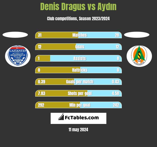 Denis Dragus vs Aydın h2h player stats