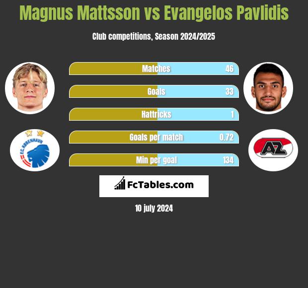 Magnus Mattsson vs Evangelos Pavlidis h2h player stats