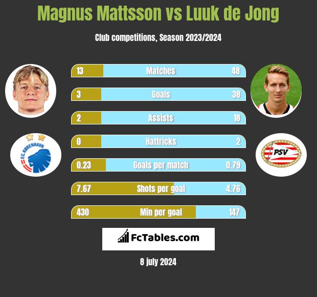 Magnus Mattsson vs Luuk de Jong h2h player stats