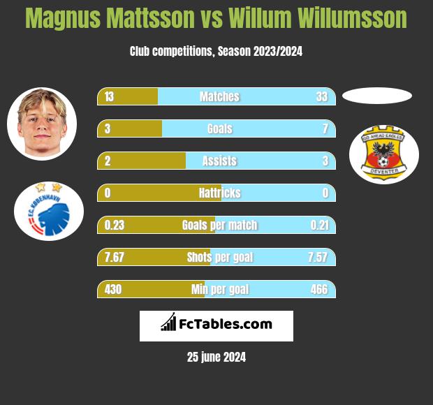 Magnus Mattsson vs Willum Willumsson h2h player stats