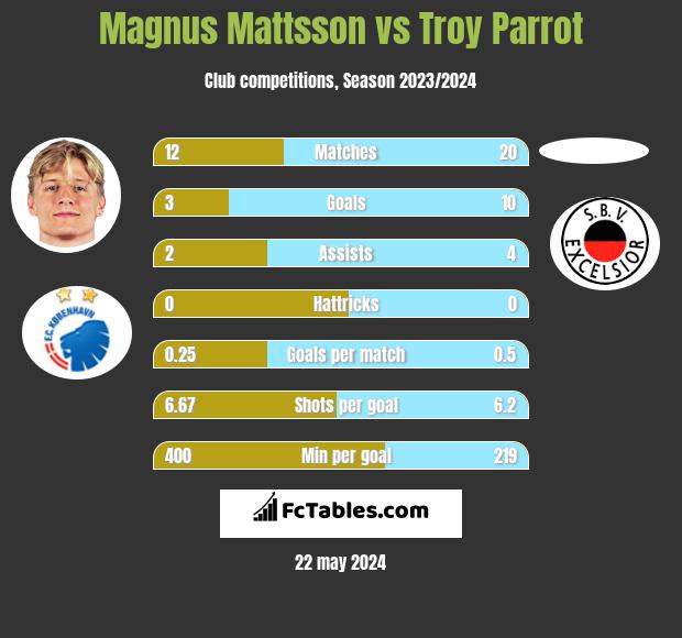 Magnus Mattsson vs Troy Parrot h2h player stats