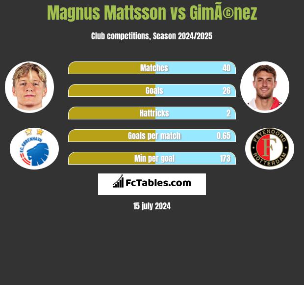Magnus Mattsson vs GimÃ©nez h2h player stats