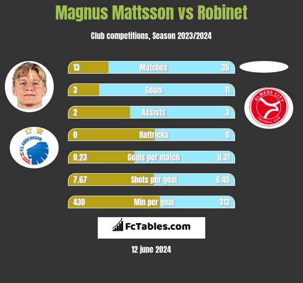 Magnus Mattsson vs Robinet h2h player stats