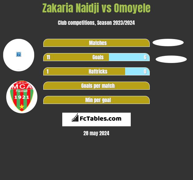 Zakaria Naidji vs Omoyele h2h player stats