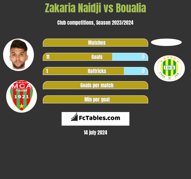 Zakaria Naidji vs Boualia h2h player stats