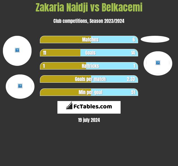 Zakaria Naidji vs Belkacemi h2h player stats