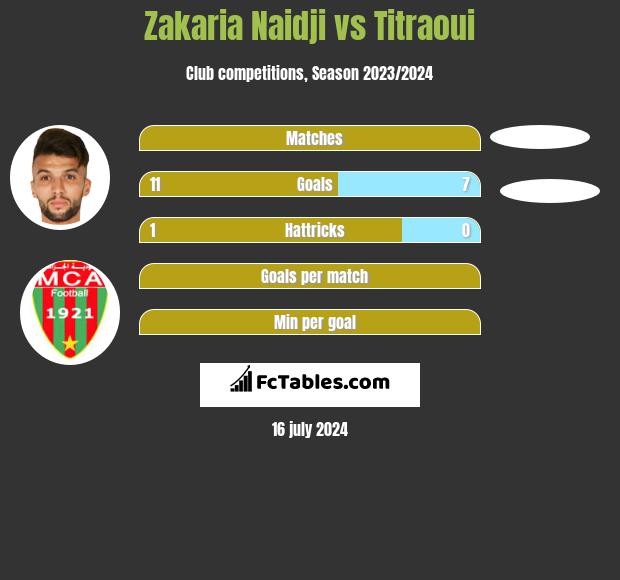 Zakaria Naidji vs Titraoui h2h player stats