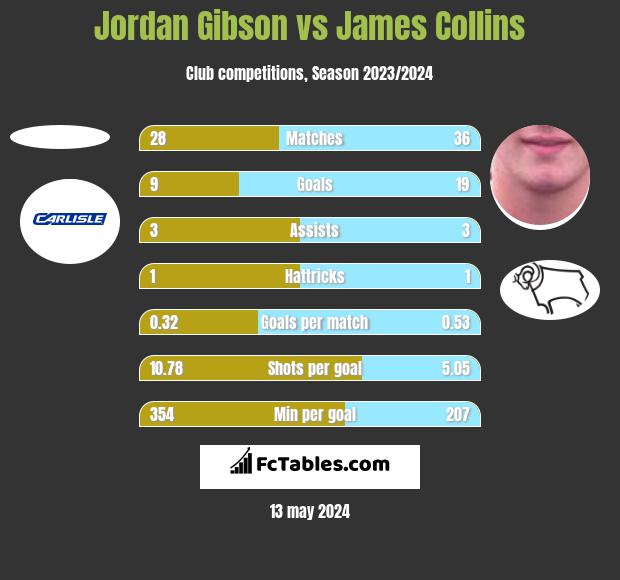 Jordan Gibson vs James Collins h2h player stats