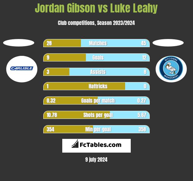Jordan Gibson vs Luke Leahy h2h player stats