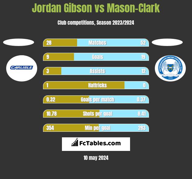 Jordan Gibson vs Mason-Clark h2h player stats