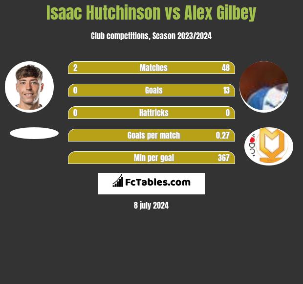 Isaac Hutchinson vs Alex Gilbey h2h player stats