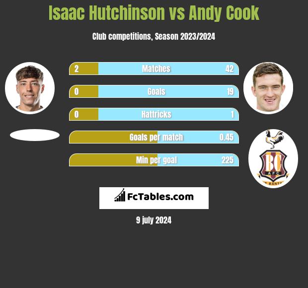 Isaac Hutchinson vs Andy Cook h2h player stats