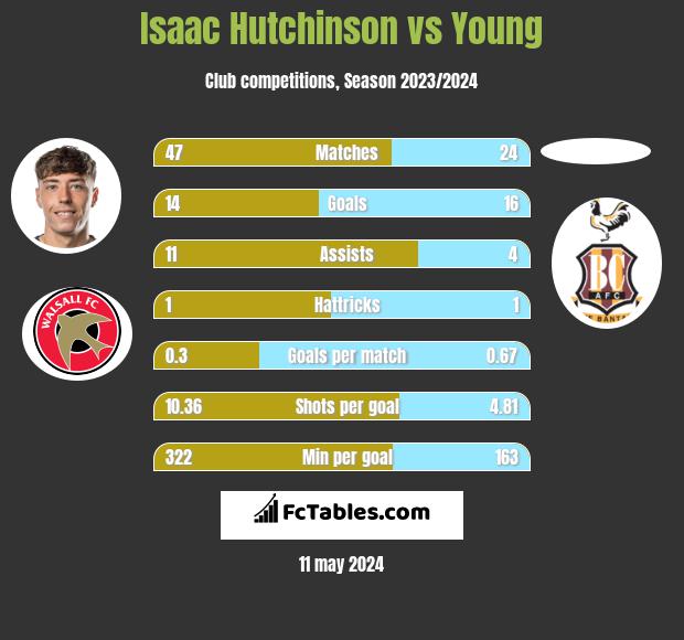 Isaac Hutchinson vs Young h2h player stats