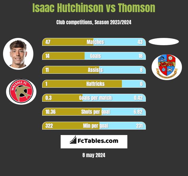 Isaac Hutchinson vs Thomson h2h player stats