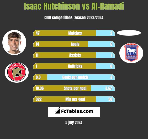 Isaac Hutchinson vs Al-Hamadi h2h player stats