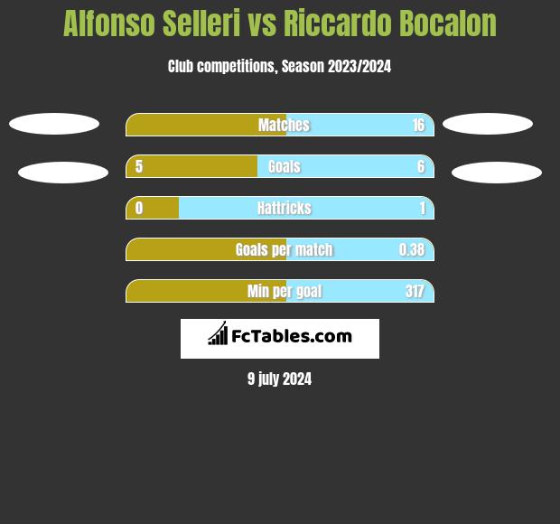 Alfonso Selleri vs Riccardo Bocalon h2h player stats