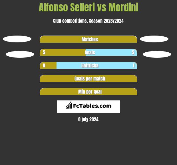 Alfonso Selleri vs Mordini h2h player stats