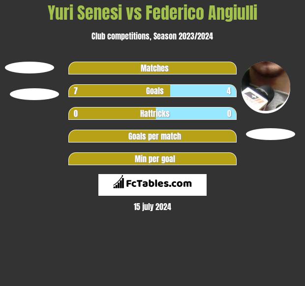 Yuri Senesi vs Federico Angiulli h2h player stats