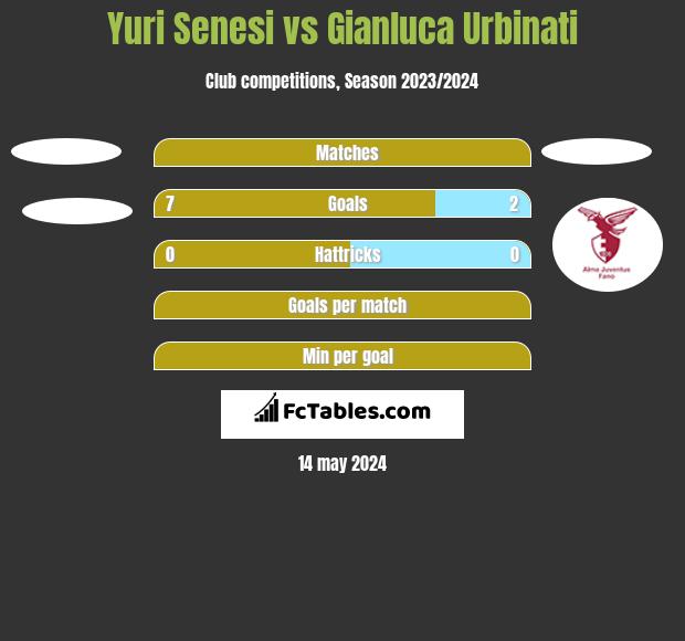 Yuri Senesi vs Gianluca Urbinati h2h player stats