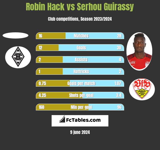 Robin Hack vs Serhou Guirassy h2h player stats