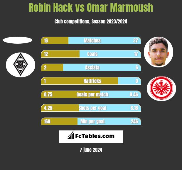Robin Hack vs Omar Marmoush h2h player stats