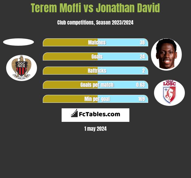Terem Moffi vs Jonathan David h2h player stats