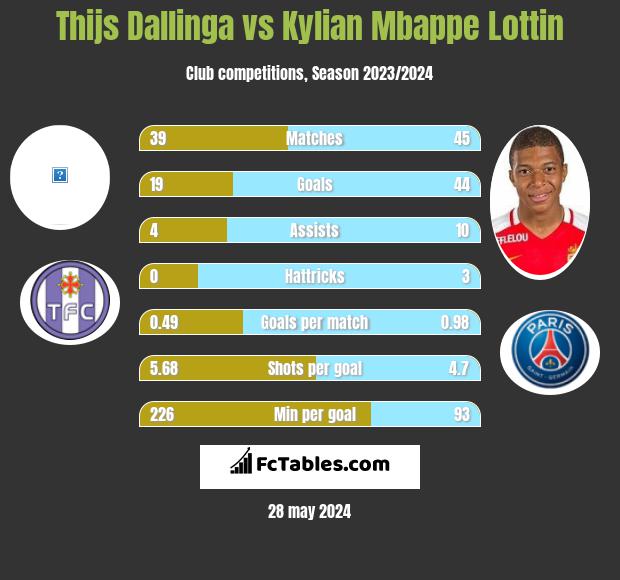 Thijs Dallinga vs Kylian Mbappe Lottin h2h player stats
