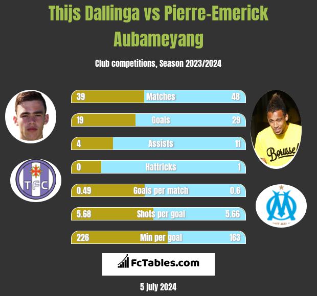 Thijs Dallinga vs Pierre-Emerick Aubameyang h2h player stats