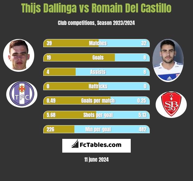 Thijs Dallinga vs Romain Del Castillo h2h player stats