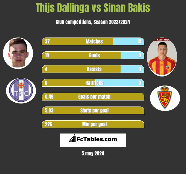 Thijs Dallinga vs Sinan Bakis h2h player stats