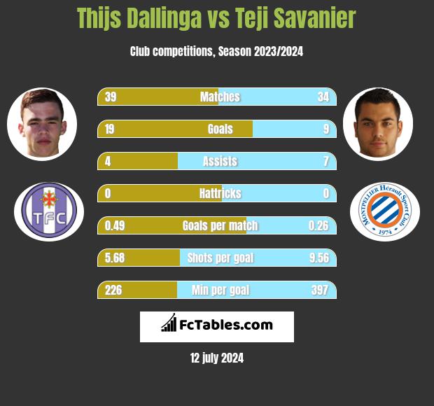 Thijs Dallinga vs Teji Savanier h2h player stats