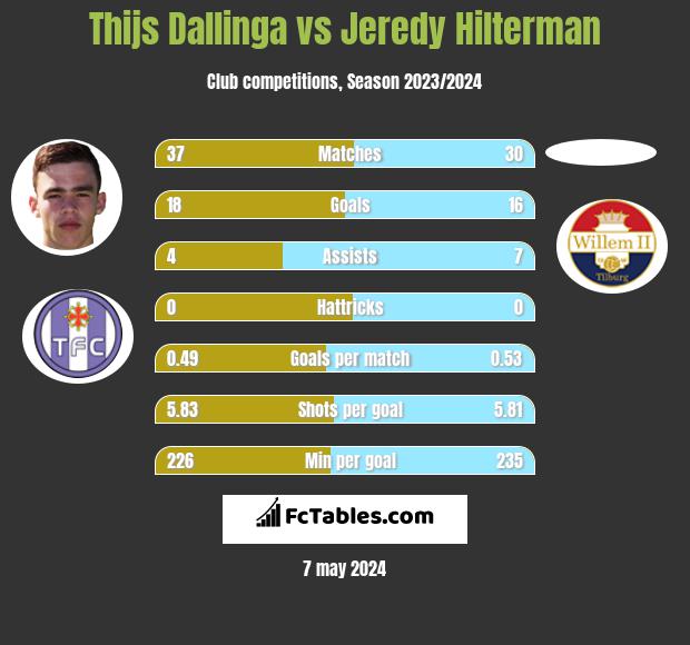 Thijs Dallinga vs Jeredy Hilterman h2h player stats