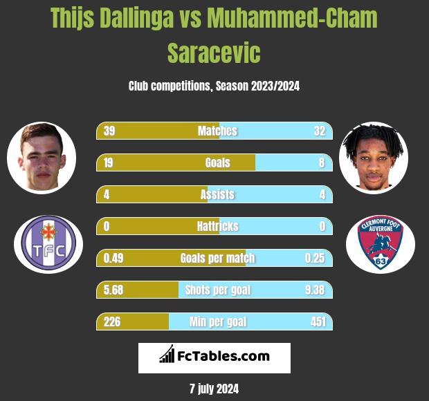 Thijs Dallinga vs Muhammed-Cham Saracevic h2h player stats