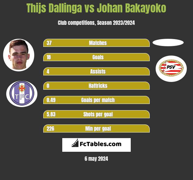 Thijs Dallinga vs Johan Bakayoko h2h player stats