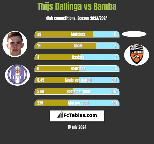 Thijs Dallinga vs Bamba h2h player stats