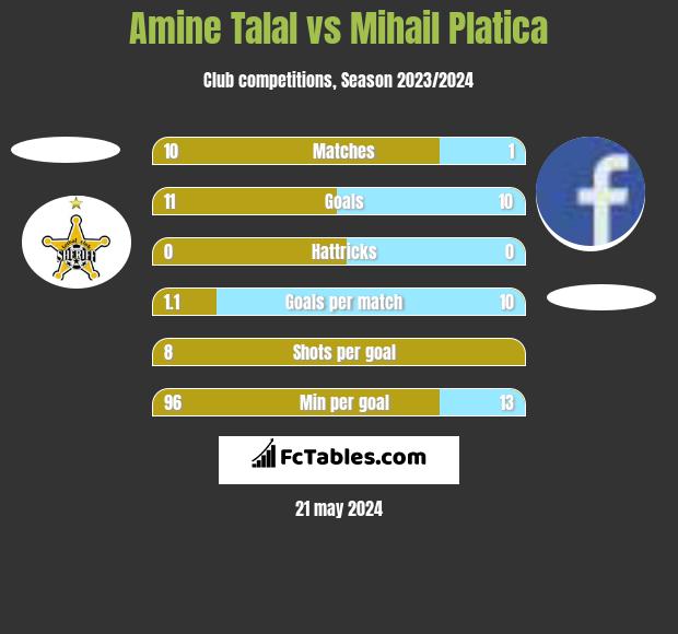 Amine Talal vs Mihail Platica h2h player stats