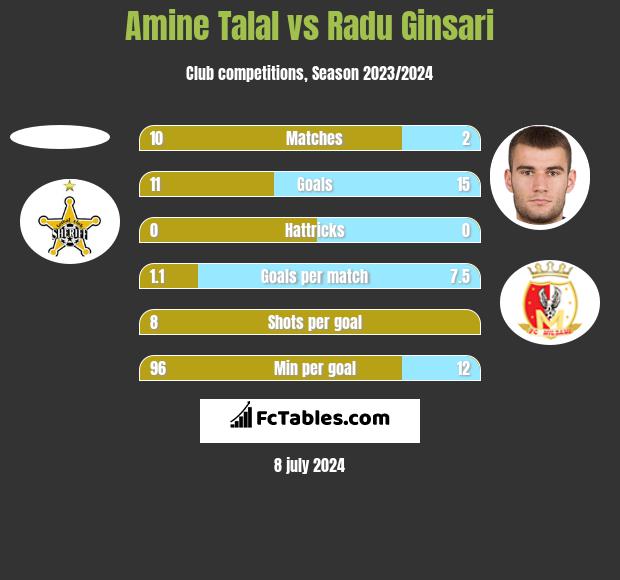 Amine Talal vs Radu Ginsari h2h player stats