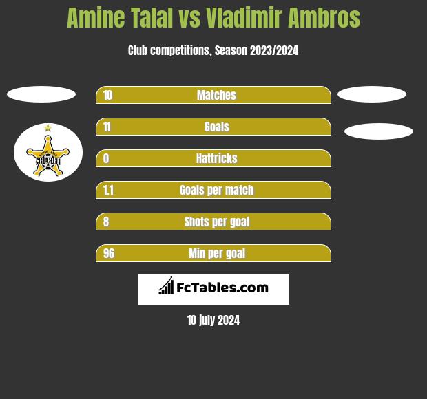 Amine Talal vs Vladimir Ambros h2h player stats