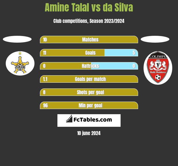 Amine Talal vs da Silva h2h player stats