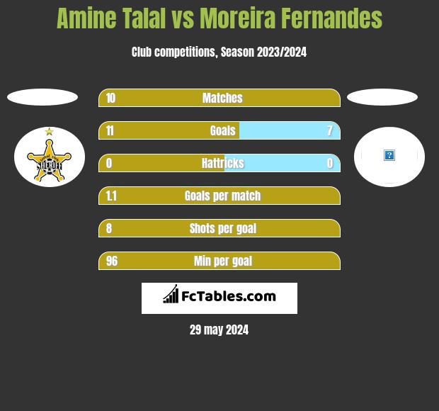 Amine Talal vs Moreira Fernandes h2h player stats